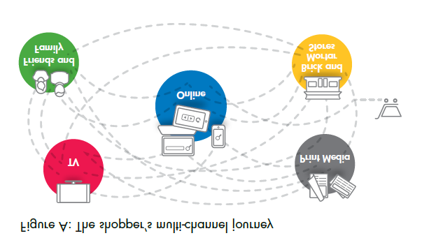 3.2 Ma quali sono questi zmot, dove sono, come sono? Accade online, tipicamente comincia con una ricerca Google Accade real time e in un qualunque momento della giornata.