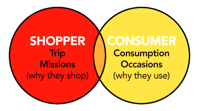 2.2 A volte ritornano Ed è così che dopo tanti anni passati a dividere consumatore da shopper, teorie più avanzate li vedono convergere di nuovo quando lo shopper marketing si converte in solutions