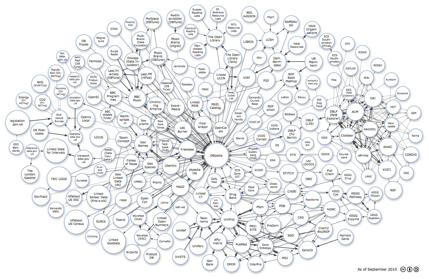 Fig. 3 - Linked Data Map 2010 -