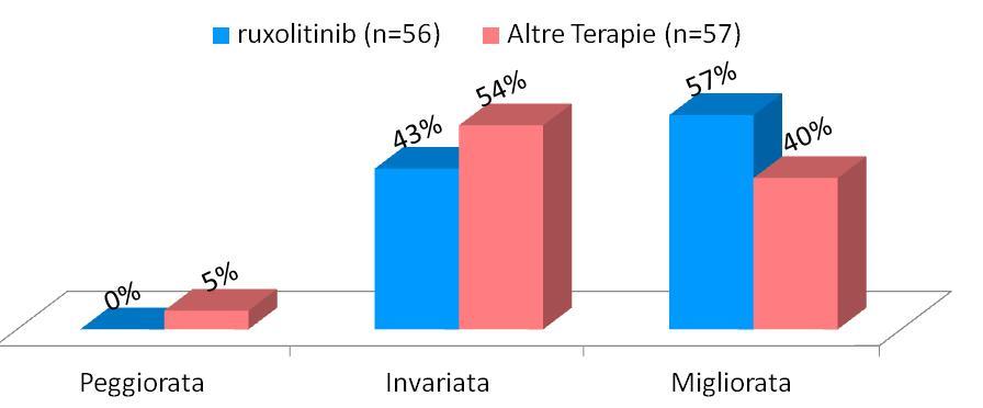 movimento da svolgere fuori casa nel (49%, n=139) come fare sport, fare la spesa, passeggiare ecc. e alle attività in casa come cucinare, fare i lavori domestici ecc. (23%, n=65).