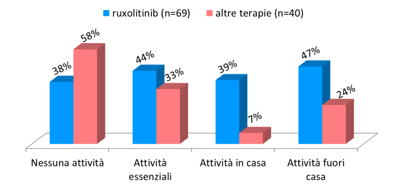 La maggiore efficacia del ruxolitinib in questo sottogruppo è dimostrata dal miglioramento degli stati d animo in seguito al trattamento (Figura 41).