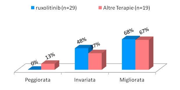 Figura 47 Qualità percepita della vita dopo il trattamento in pazienti con splenomegalia La maggiore efficacia del ruxolitinib in questo sottogruppo è dimostrata dal miglioramento degli stati d animo