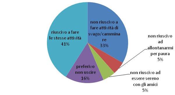 ore come una volta e infatti ho assunto un'altra persona oltre a me e al mio compagno Fuori casa riuscivo/non riuscivo La narrazione prosegue analizzando se e come la mielofibrosi ha inciso sullo