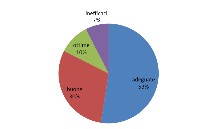 Rispetto alla fase iniziale dalle storie emerge che solo il 37% prova ancora sentimenti negativi, come frustrazione, inappropriatezza, paura, preoccupazione, tristezza, e il 5% ha ancora momenti di