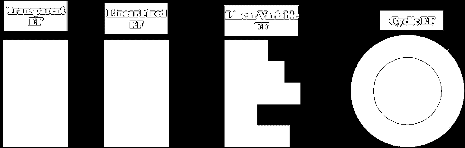 potremmo paragonare a cartelle (DF Directory File) e file (EF Elementary File); ogni elemento presente è identificato univocamente da una stringa di 2 byte ed è grazie al quale che siamo in grado di