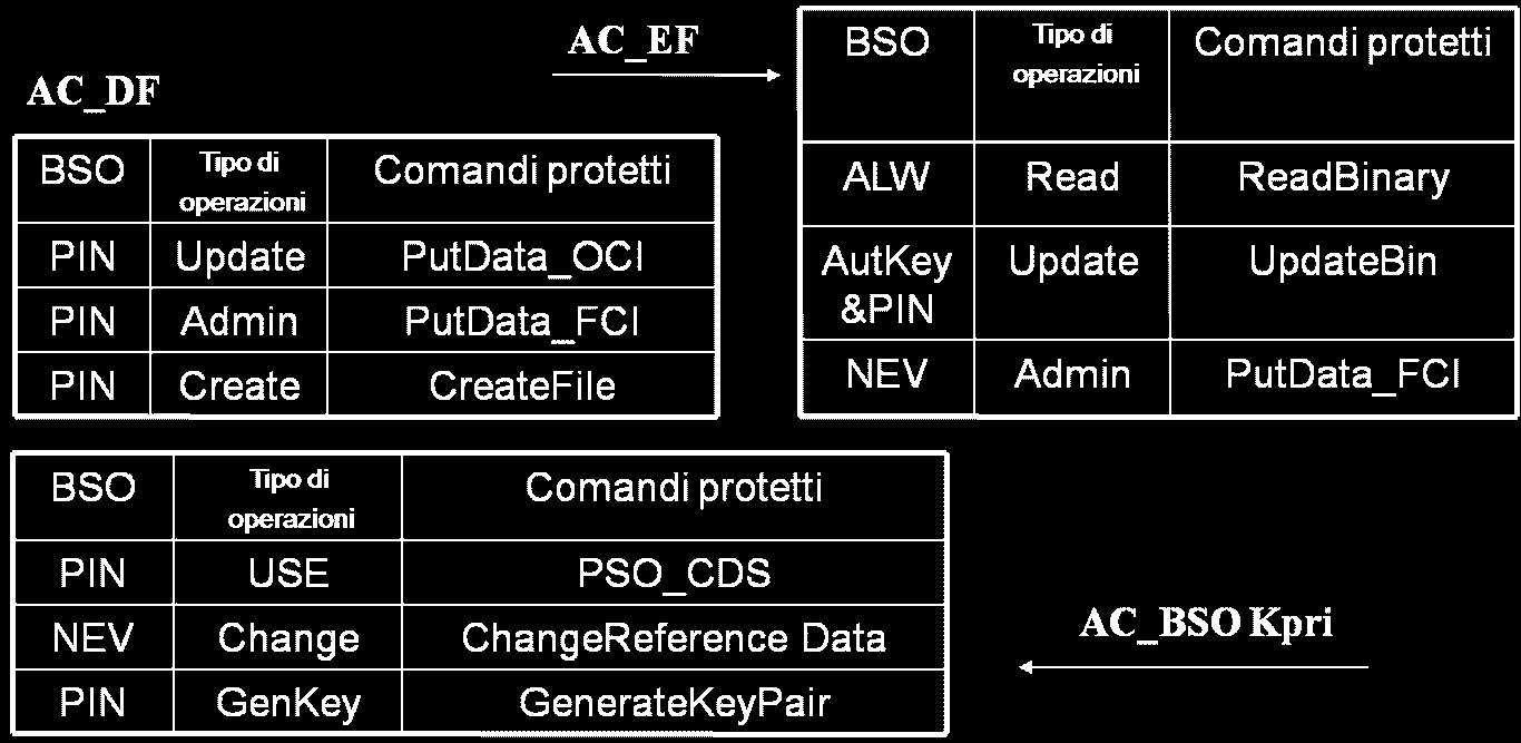 Figura 20: esempi di condizioni d accesso 3.2.6.