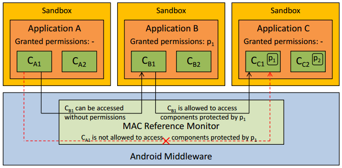 Social Engineering Prendi una applicazione (popolare) o inventa qualcosa di accattivante Inserisci del codice malizioso (trojan, root exploit!