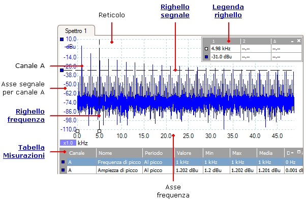 Guida all'uso dell'oscilloscopio PicoScope 6 5.11 21 Vista spettro Una vista spettro è una vista dei dati provenienti da un oscilloscopio.