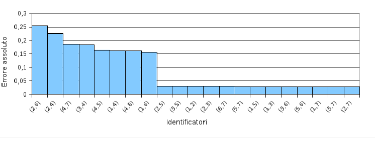 7.3 ANALISI DEI RISULTATI Figura 7.