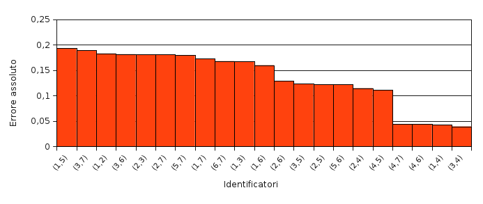 7. TESTING CON MATLAB 6 se rimosse causano un innalzamento significativo dell errore, in particolare, la coppia (2,4) risulta essere la più significativa per la domanda Q2.