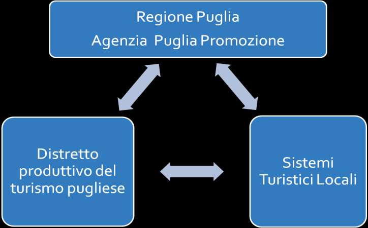 La Regione Puglia, oltre a disegnare la strategia generale delle politiche di promozione turistica, ha a disposizione altri strumenti di governo del sistema: le politiche su infrastrutture ed