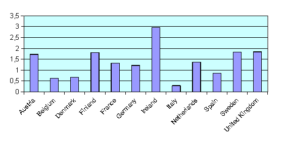 CONTESTO - 11 Anche prima della recente recessione economica globale, l economia italiana era caratterizzata da una diminuzione, in tutti i settori (Daveri e Jona-Lasinio, 2005), del tasso di