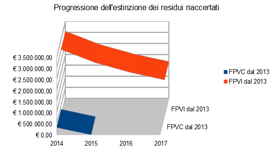 Il Fondo pluriennale vincolato non viene generato solo dall attività di riaccertamento ma anche dalla competenza di esercizio.