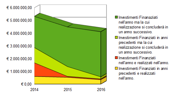 119. La presente tabella mostra l andamento degli investimenti nel triennio: 2014 2015 2016 Investimenti Finanziati in anni precedenti e realizzati nell'anno. 605.005,25 531.232,87 339.