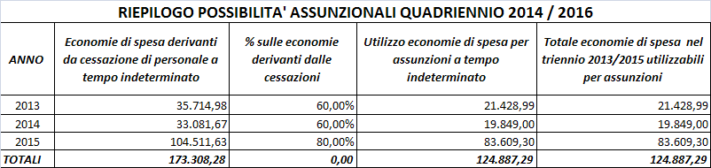 le cessazioni di personale a tempo indeterminato che interverranno nell anno 2015 a seguito di collocamento a riposo per dimissioni volontarie e per collocamento a riposo d ufficio sono: ANNO 2015