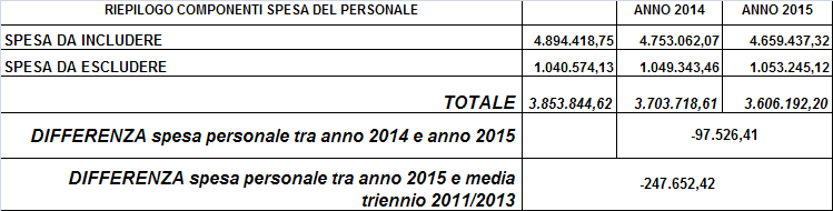 Anche per questo anno proseguirà il costante monitoraggio della spesa di personale per verificare il rispetto di tutti i vincoli sopra richiamati e l andamento della spesa complessiva anche al fine