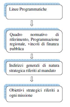 gestione degli Enti pubblici, e soprattutto un dovere nei confronti dei cittadini che hanno il diritto di conoscere le azioni poste in essere dagli amministratori