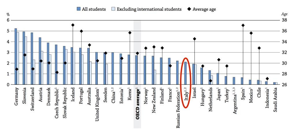 % LAUREATI CHE INTRAPRENDONO IL DOTTORATO DI RICERCA ITALIA al 21 POSTO SU 32 NAZIONI OCSE IN TABELLA (Fonte: OCSE 2013) ITALIA.