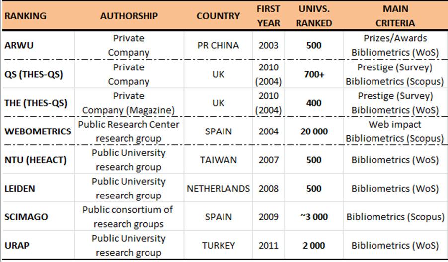 PRINCIPALI CLASSIFICAZIONI INTERNAZIONALI DEGLI ATENEI N.ro DI ATENEI CLASSIFICATI.