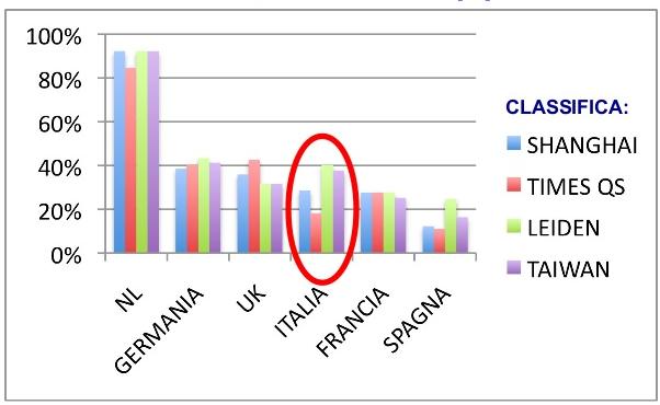 PERCENTUALE DELLE NAZIONI EUROPEE TOP PERFORMER IN 4