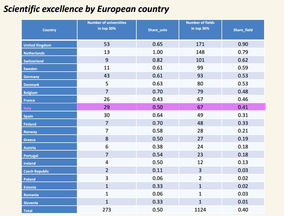 UNIVERSITÀ EUROPEE. L ECCELLENZA SCIENTIFICA NEL TOP 30%.