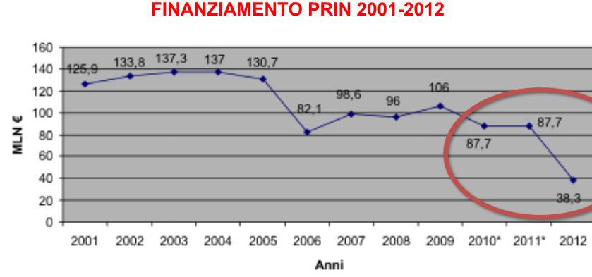 PRIN. FINANZIAMENTO 2001 2012 IN MLN