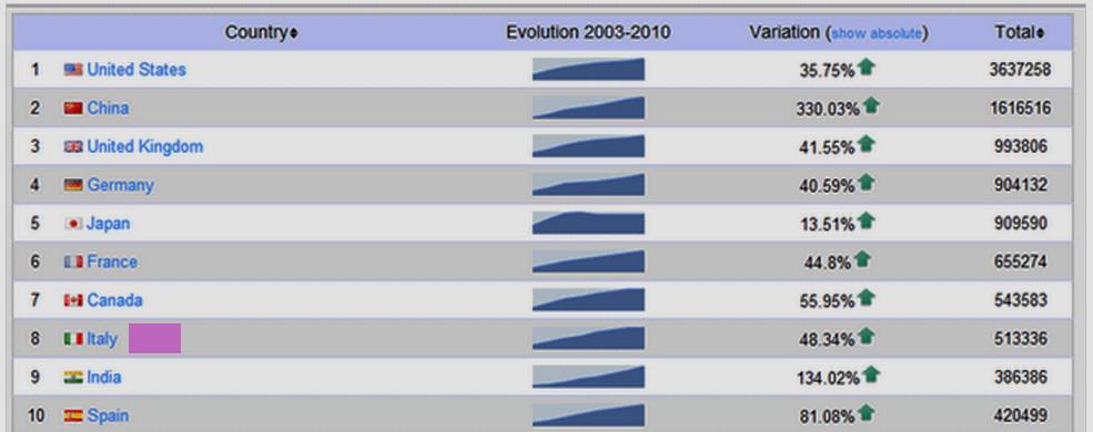 AUMENTO DELLA PRODUZIONE SCIENTIFICA 2003-2010 DELLE NAZIONI TOP 50.