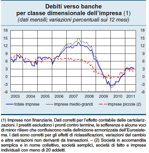 Oggi come allora, cause esterne al mondo dell impresa stanno determinando difficoltà nell approvvigionamento del credito al tessuto produttivo domestico, difficoltà che crescono esponenzialmente al