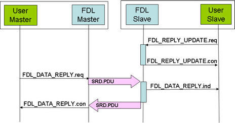 Vediamo il funzionamento dei due servizi utilizzati dal DP: SDN Figura 3.9.: Servizio SDN L utente crea una richiesta (FDL_DATA.