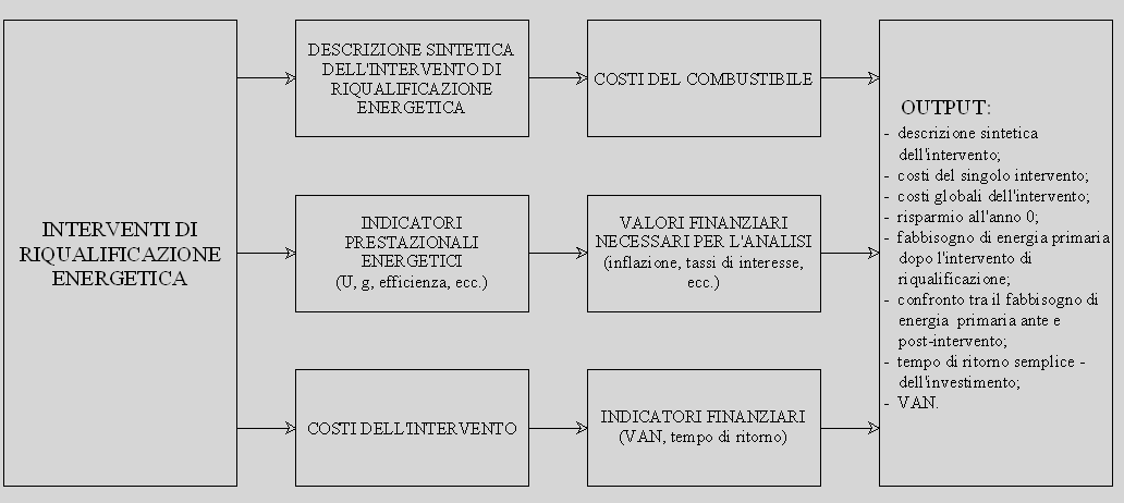 Figura 3 Schema del modulo analisi costi-benefici Attraverso la sezione costi/benefici è possibile valutare la fattibilità economica dei possibili interventi di riqualificazione energetica dell