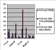 Cliccando su questo pulsante, e tenendo premuto il tasto del mouse, viene visualizzato un esempio di come sarà il grafico basato sui dati selezionati: La scheda Tipi personalizzati propone, a