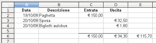 Inseriamo anche qualche dato Inseriamo alcuni esempi di entrate/uscite Allarghiamo la colonna Descrizione Formattiamo i valori in