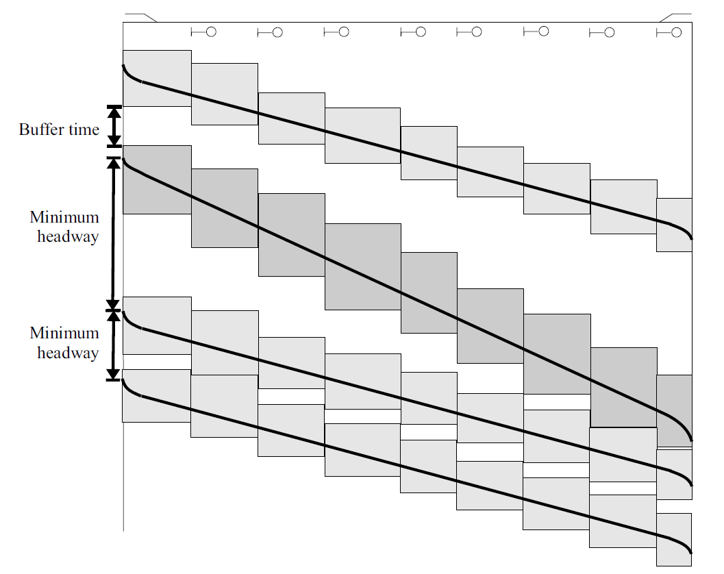 Figura 3: tempo di segnalamento e intertempo minimo di linea (Goverde, 2005) Tempo di segnalamento (signal headway): è il minimo intervallo di tempo tra due treni consecutivi ed è misurato nella