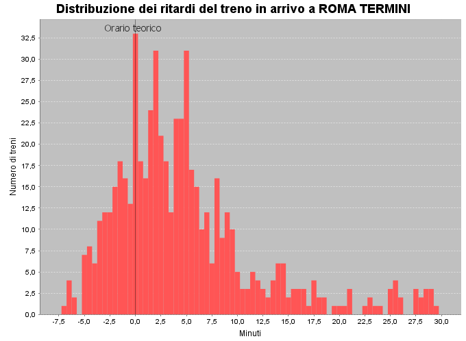 Figura 38: piazzamenti dei treni regionali che afferiscono alla linea Cassino Come è possibile vedere c'è una forte disparità nella variabilità dei piazzamenti nei due casi.