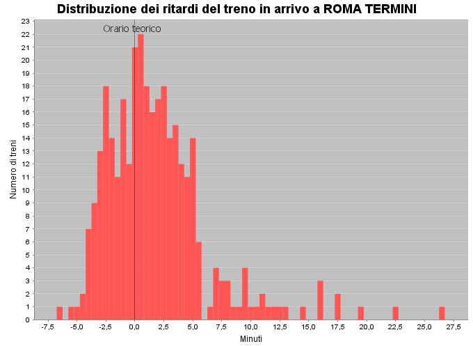 Figura 40: distribuzione dei ritardi in arrivo a Roma Termini dei treni regionali provenienti da Cassino (ora di punta della mattina) Infine, per quanto riguarda la linea Pisa, la situazione è