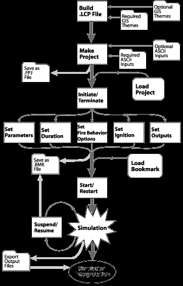 Figura 1: Flow chart di FARSITE.