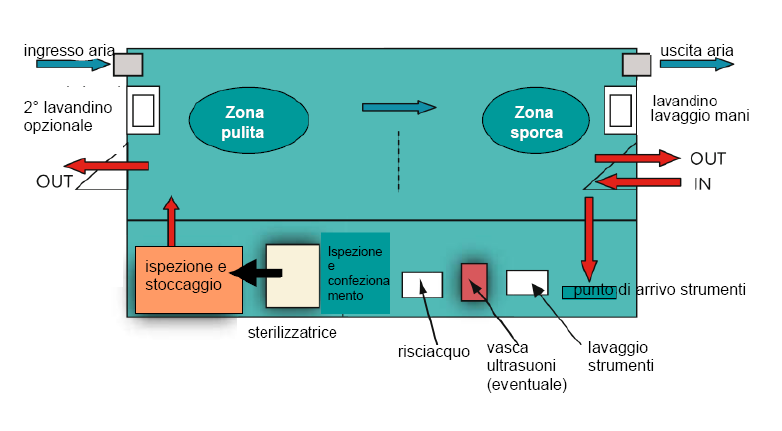 AREA DISINFEZIONE/STERILIZAZIONE Esempio di layout area dedicata alla