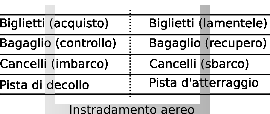 Architettura stratificata: analogia Immaginando che sia necessario descrivere il sistema di trasporto aereo Comprare il biglietto, quindi passare il controllo bagagli, quindi andare al cancello d