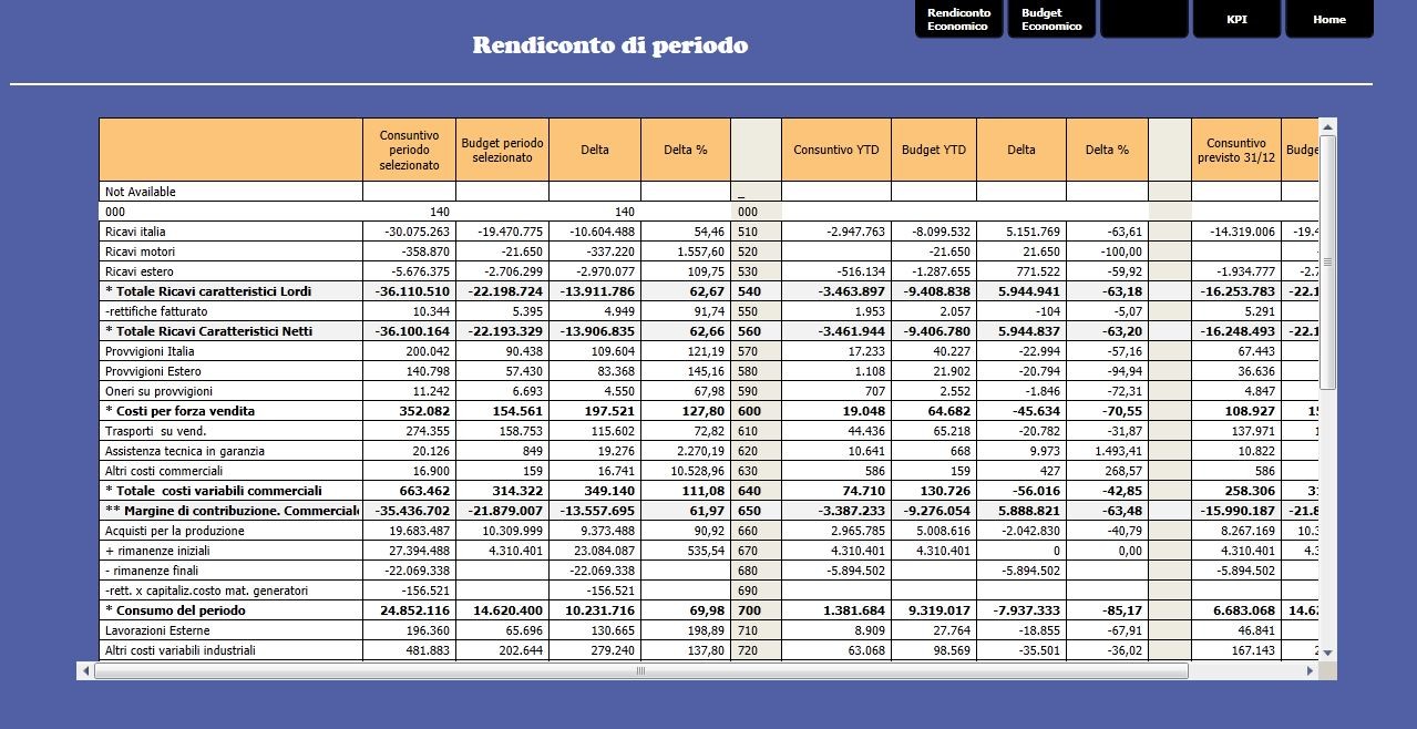 Esempi applicazioni Board Controllo di Gestione C DG Analisi contabilità analitica Budget e cruscotto aziendale In ambito CDG si possono creare con Board applicazioni che realizzino: Report