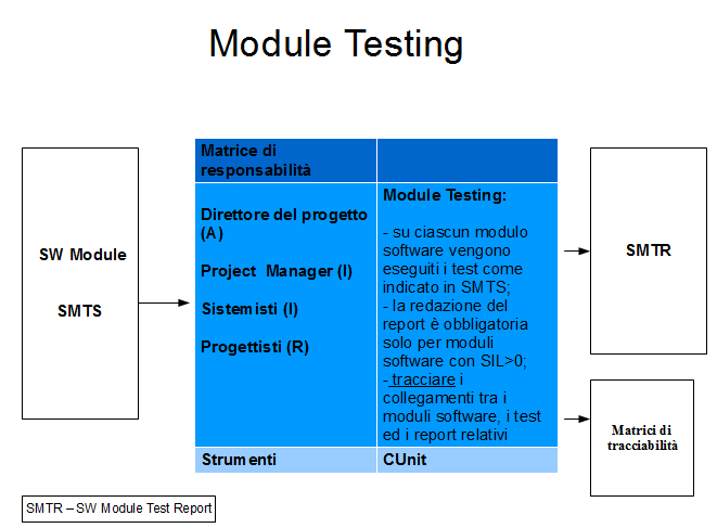 Illustrazione 41: Module Testing 5.2.