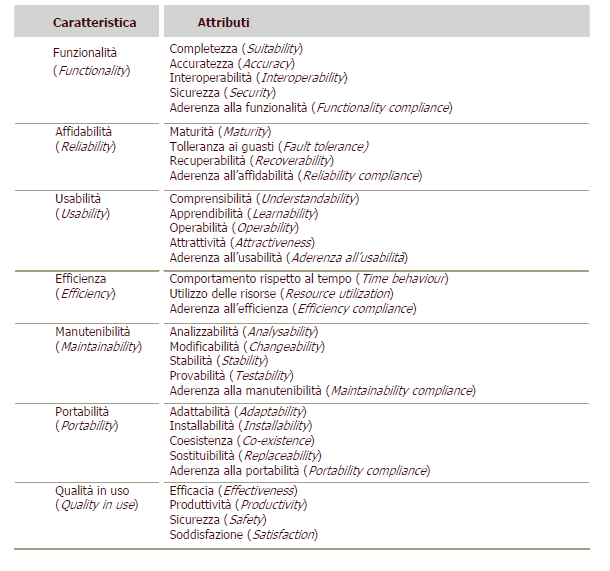 Illustrazione 6: Modello di qualità ISO/IEC 9126 L'approccio dello standard può essere rappresentato da una "catena di qualità", che mette in risalto, attraverso le influenze/dipendenze, che la