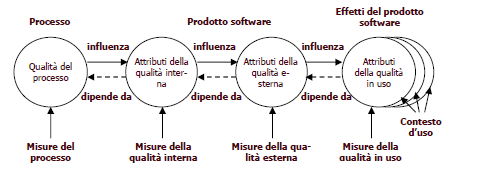 Illustrazione 7: Valutazione della maturità del processo Quelli che vengono valutati, al fine di misurare la qualità del prodotto software, sono i requisiti non funzionali, noti anche come "requisiti