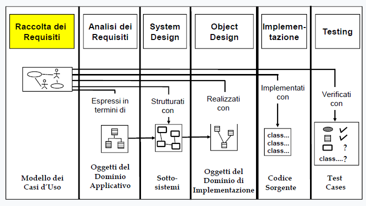 controllare il sistema (nella fase di testing e di verifica) e ciò proprio sulla scorta delle informazioni che vengono utilizzate per descriverli.