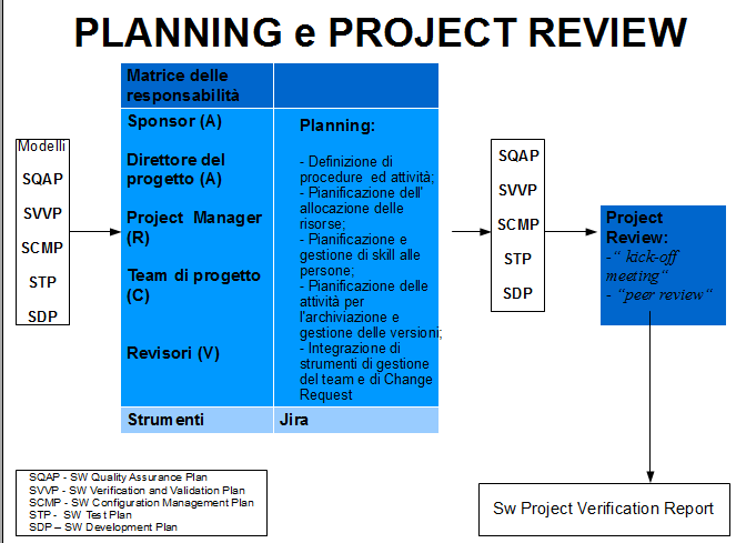 5.2.1 Planning La pianificazione del progetto software rappresenta la prima fase del processo di sviluppo adottato dall'ansaldobreda.