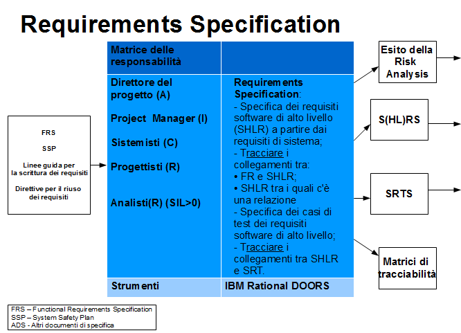 5.2.2 Requirements Specification Per ciascuna nuova commessa, il processo di sviluppo parte dal capitolato tecnico, dal quale un sistemista estrapola i requisiti funzionali del Sistema/Veicolo.