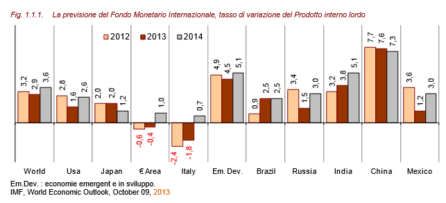 Prezzi delle materie prime I prezzi delle materie sono risultati nel complesso in flessione nel 2013 (fig. 1.1.4 e tab. 1.1.1).