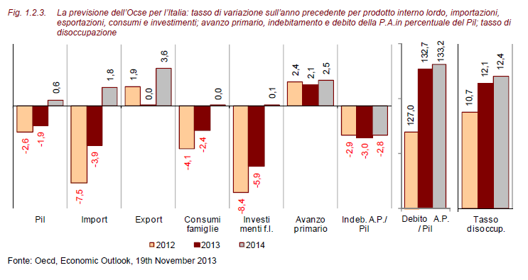 to dovrebbe ridursi nel periodo 2013-2015, in linea con quanto avviene nella media degli altri paesi dell area dell euro.