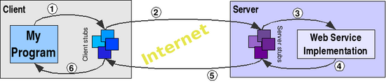 Figura 8: Client e Server Stub generati mediante un tool attraverso la descrizione WSDL Attraverso gli stub l'applicazione viene semplificata enormemente: infatti non è necessario scrivere un