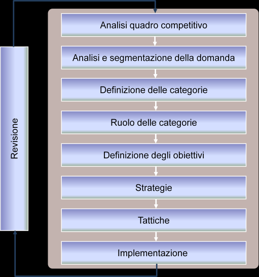 Nello schema tradizionale, infatti, la prima fase che caratterizza l intero processo di category management è la definizione di categoria (Figura III.3.