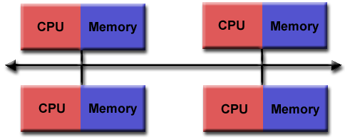 PCP LABORATORIO 1 INTRODUZIONE ALLA PROGRAMMAZIONE PARALLELA Gli svantaggi riguardano la mancanza di scalabilità tra memoria e CPU, all aumentare delle CPU il traffico aumenta in maniera quadratica.